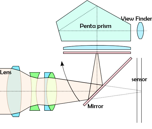 How DSLR Works